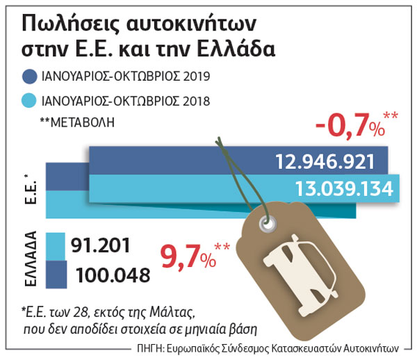 Διψήφια αύξηση στα καινούργια Ι.Χ.