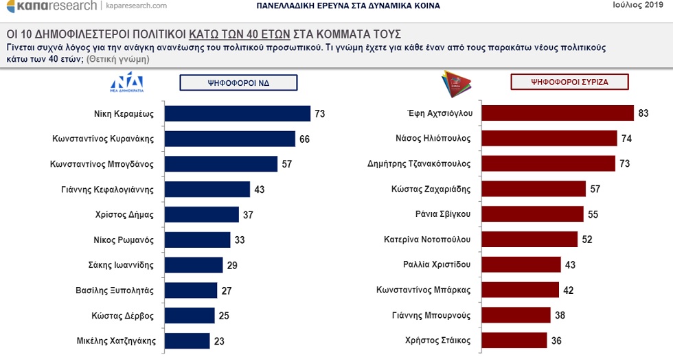 Οι 10 δημοφιλέστεροι πολιτικοί κάτω των σαράντα