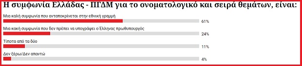 Ρεκόρ συμμετοχής στην ψηφοφορία της efsyn.gr για τη συμφωνία