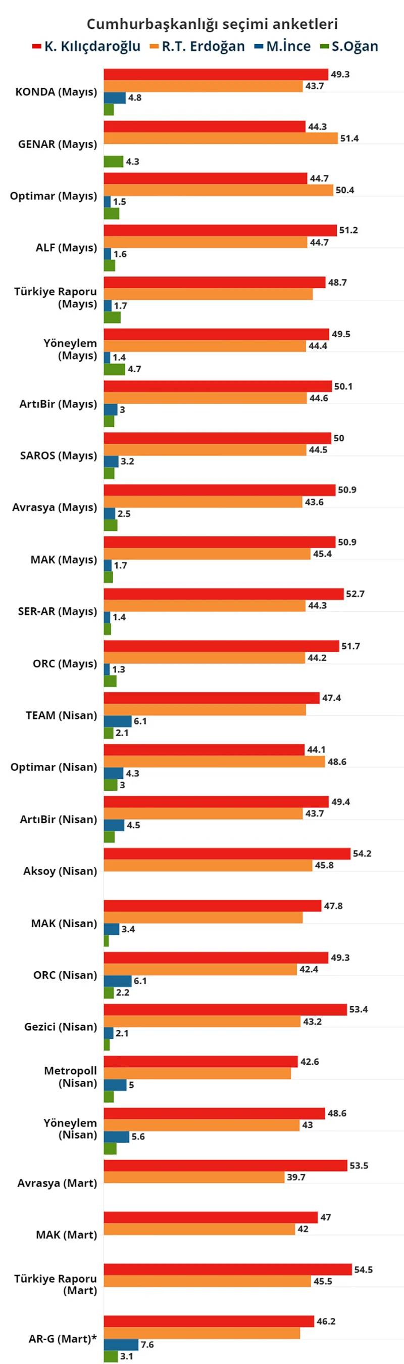 Πανωλεθρία για τις δημοσκοπικές εταιρείες στην Τουρκία