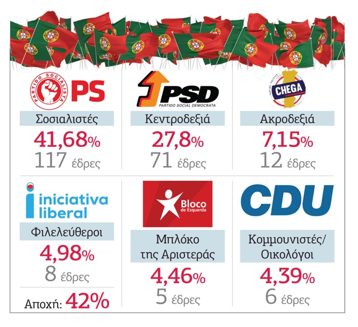 Ανατομία της πορτογαλικής έκπληξης