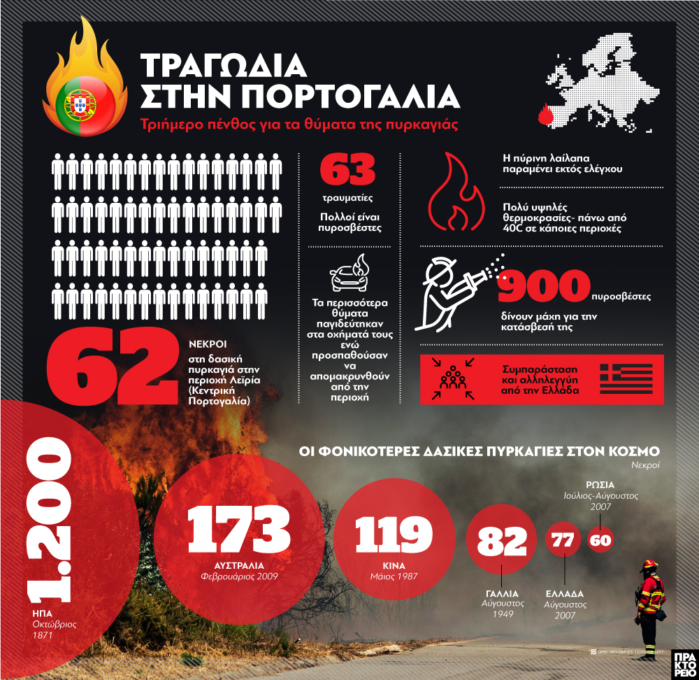 Ανείπωτη τραγωδία στην Πορτογαλία