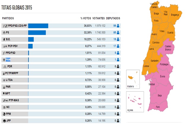 Κυβέρνηση μειοψηφίας στην Πορτογαλία