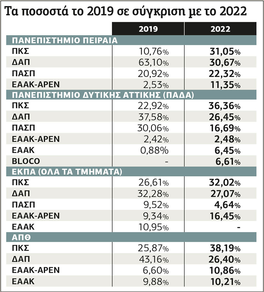 Μόνο η ΔΑΠ δεν βλέπει την ήττα της