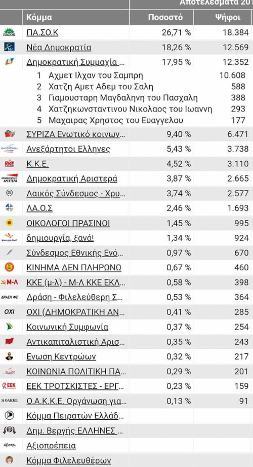 Εκτεθειμένη on air η Μπακογιάννη για τον εκλογικό εκβιασμό στη Ροδόπη [βίντεο]