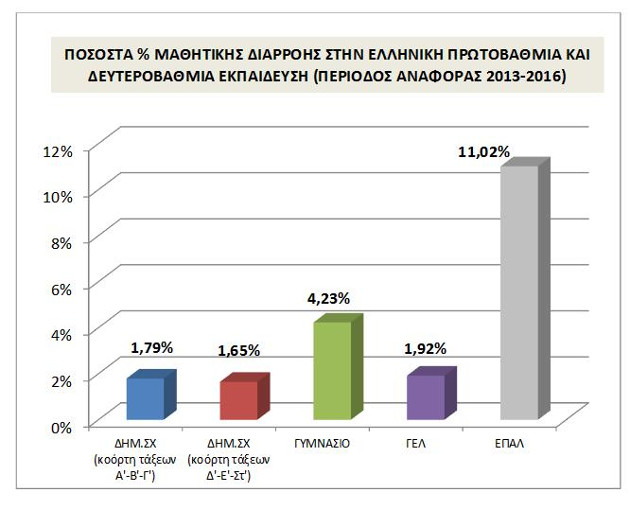 Λιγότεροι μαθητές εγκαταλείπουν το σχολείο
