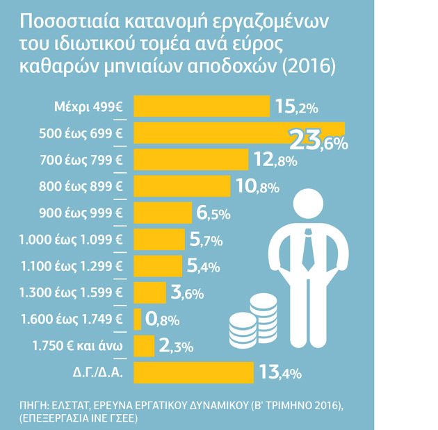Χιλιάδες νοικοκυριά στα πρόθυρα… κατάρρευσης