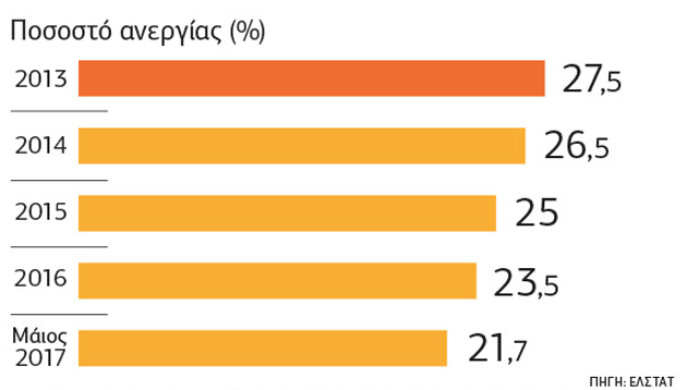 Πώς διαμορφώνεται η αγορά εργασίας