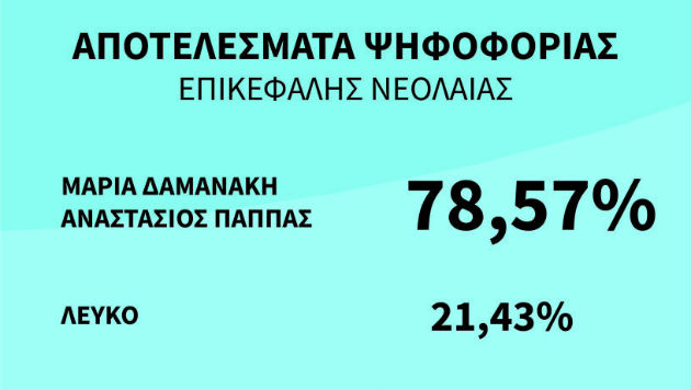 Επανεξελέγη επικεφαλής του Ποταμιού ο Σταύρος Θεοδωράκης