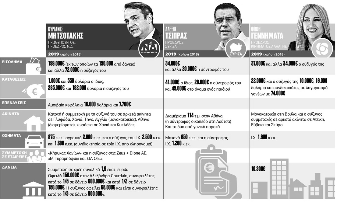 1.072 δηλώσεις «πόθεν έσχες» για το θεαθήναι και χωρίς έλεγχο