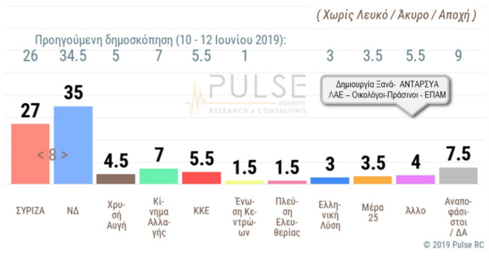 Τι δείχνουν δύο νέες δημοσκοπήσεις