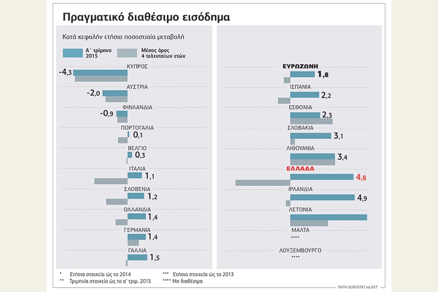 Αυξήθηκε φέτος το διαθέσιμο εισόδημα των Ελλήνων
