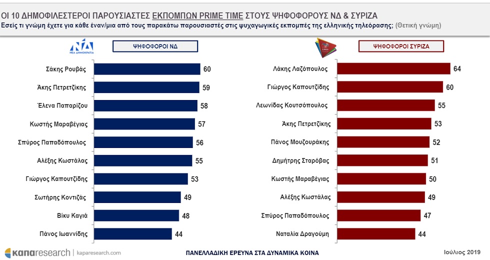Οι 10 δημοφιλέστεροι πολιτικοί κάτω των σαράντα