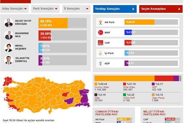 Διπλή νίκη με βαριές «σκιές» για τον Ερντογάν