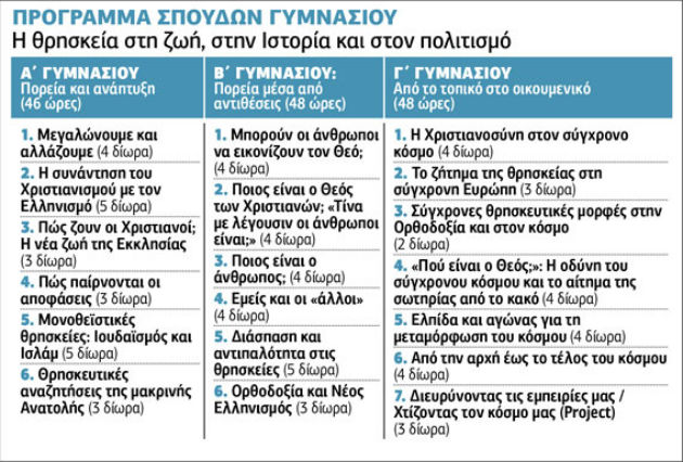 Οι ριζικές αλλαγές στα Θρησκευτικά που εισάγονται από φέτος