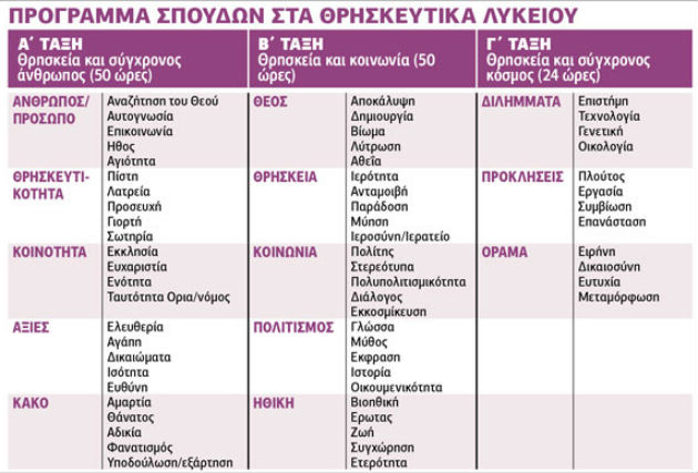 Οι ριζικές αλλαγές στα Θρησκευτικά που εισάγονται από φέτος