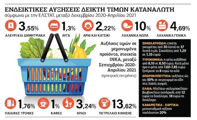 Καυτές αυξήσεις στης πανδημίας τον καιρό