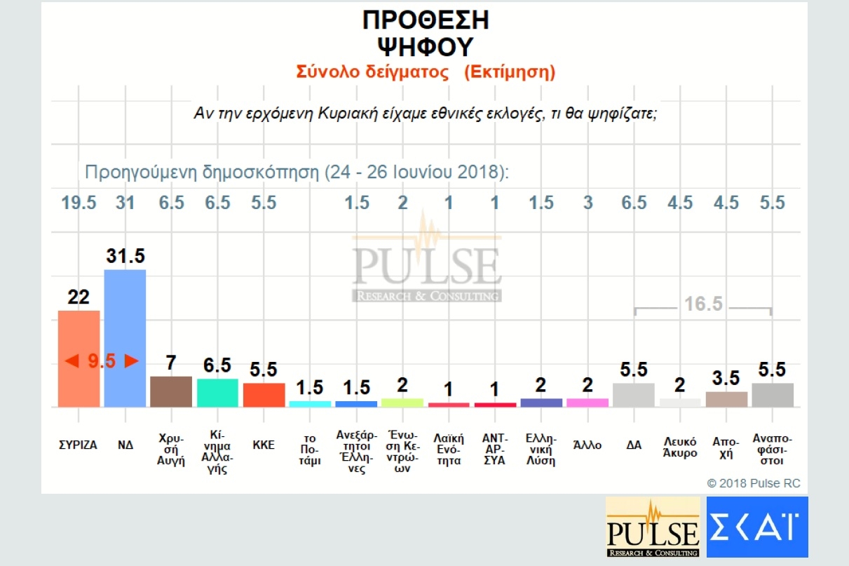 Τη μία δημοσκόπηση την παίζουν, την άλλη την έθαψαν…