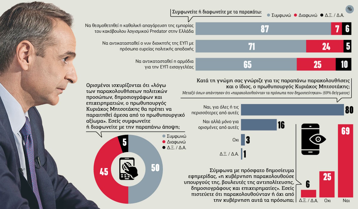 Τους παρακολουθούσαν και ο Μητσοτάκης τα γνώριζε όλα