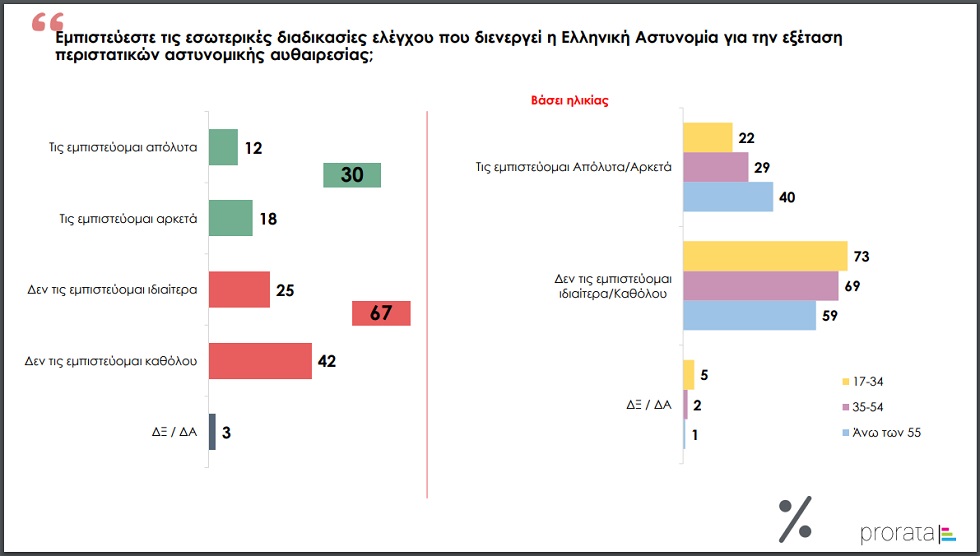 Prorata: Υπέρμετρη η βία της ΕΛ.ΑΣ., μεγάλη η ευθύνη της Ν.Δ. για τα γεγονότα
