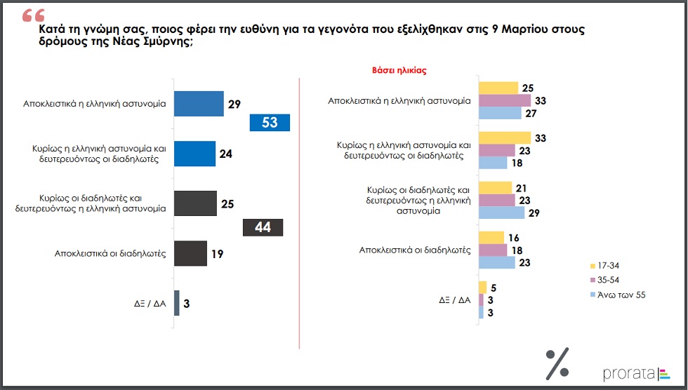 Prorata: Υπέρμετρη η βία της ΕΛ.ΑΣ., μεγάλη η ευθύνη της Ν.Δ. για τα γεγονότα