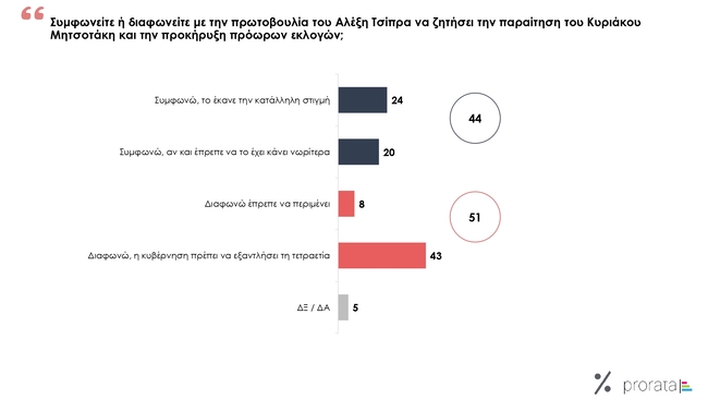 Η απήχηση της πρωτοβουλίας Τσίπρα για προκήρυξη πρόωρων εκλογών