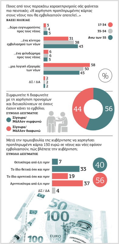 Πλήρης διχασμός με το 150άρι για τον εμβολιασμό των νέων