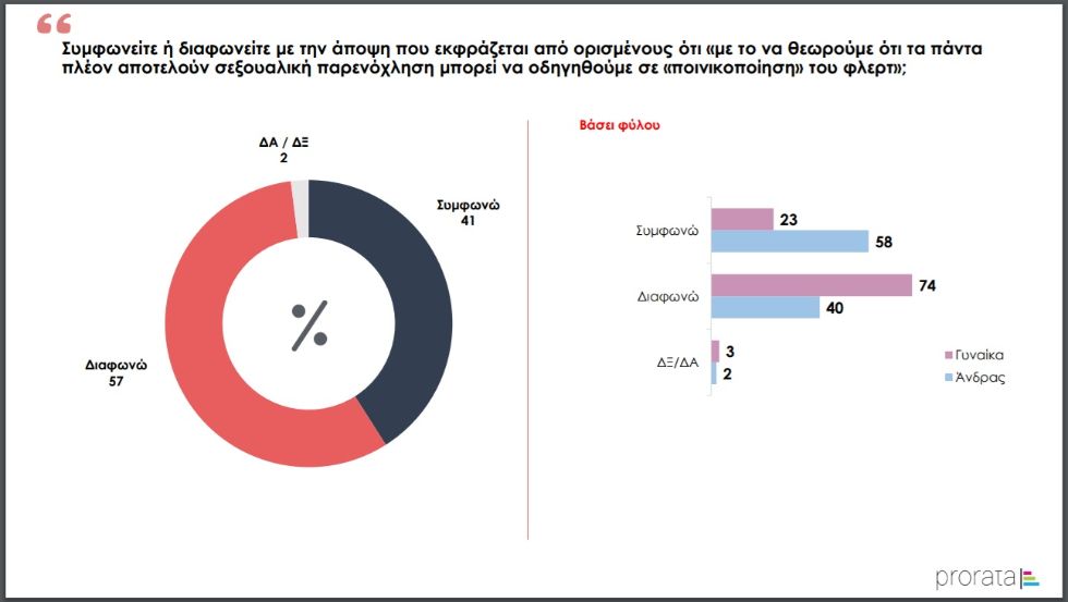 Prorata: Θύματα σεξουαλικής παρενόχλησης ή κακοποίησης το 65% των γυναικών