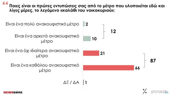 Δημοσκόπηση – χαστούκι για «καλάθι νοικοκυριού» και σκάνδαλο Πάτση