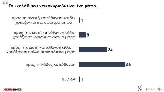 Δημοσκόπηση – χαστούκι για «καλάθι νοικοκυριού» και σκάνδαλο Πάτση