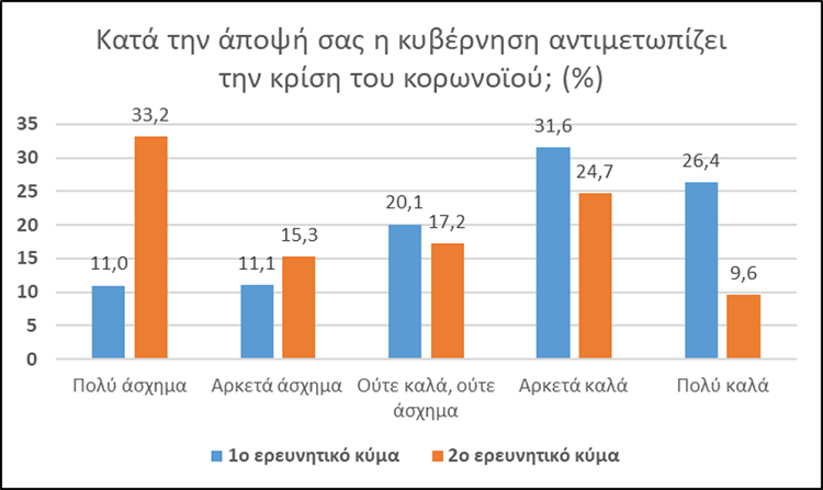 Ανασκόπηση 2021 από την Prorata: Αρνητική ψήφος στην κυβέρνηση για την πανδημία