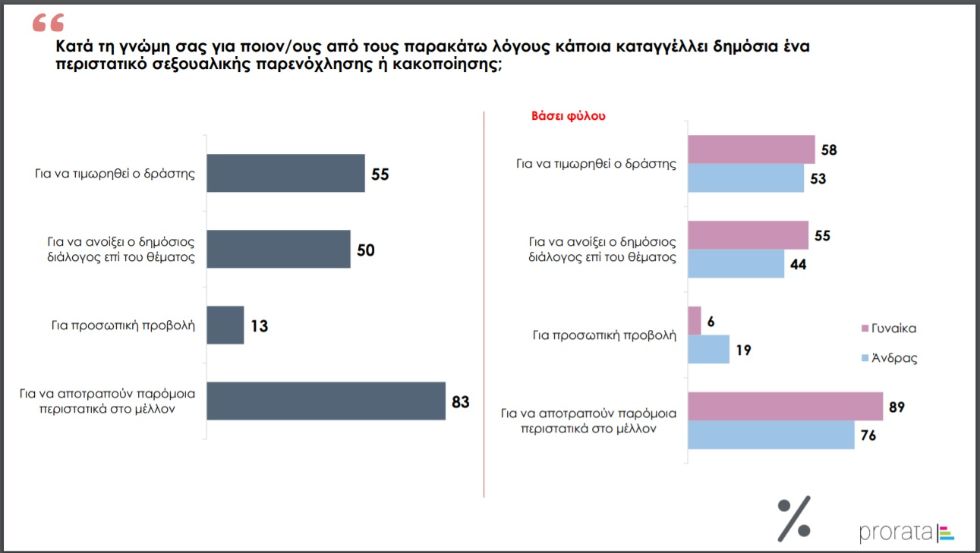 Prorata: Θύματα σεξουαλικής παρενόχλησης ή κακοποίησης το 65% των γυναικών