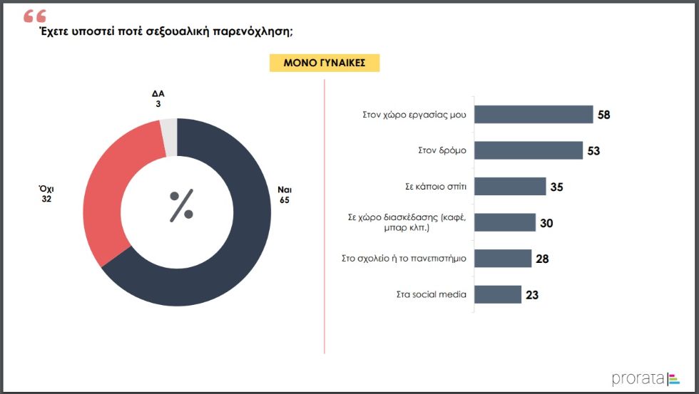 Prorata: Θύματα σεξουαλικής παρενόχλησης ή κακοποίησης το 65% των γυναικών