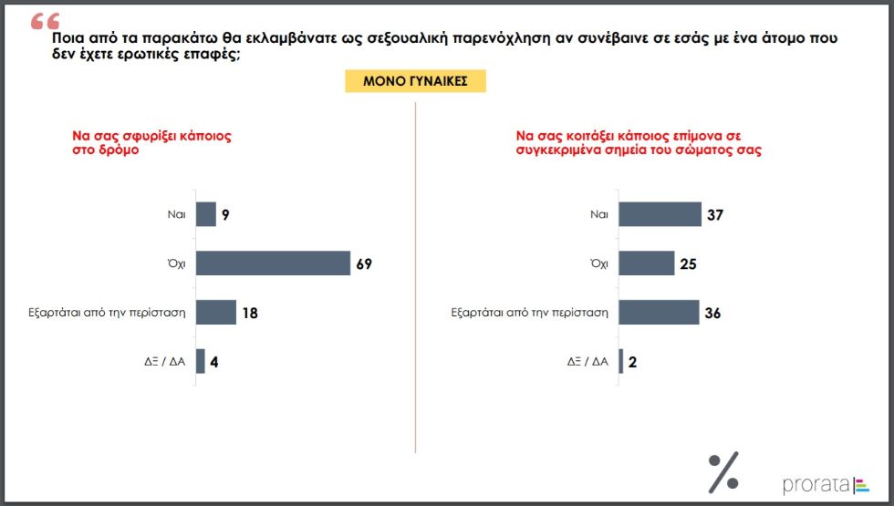 Prorata: Θύματα σεξουαλικής παρενόχλησης ή κακοποίησης το 65% των γυναικών