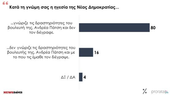 Δημοσκόπηση – χαστούκι για «καλάθι νοικοκυριού» και σκάνδαλο Πάτση