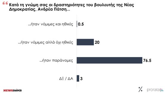 Δημοσκόπηση – χαστούκι για «καλάθι νοικοκυριού» και σκάνδαλο Πάτση