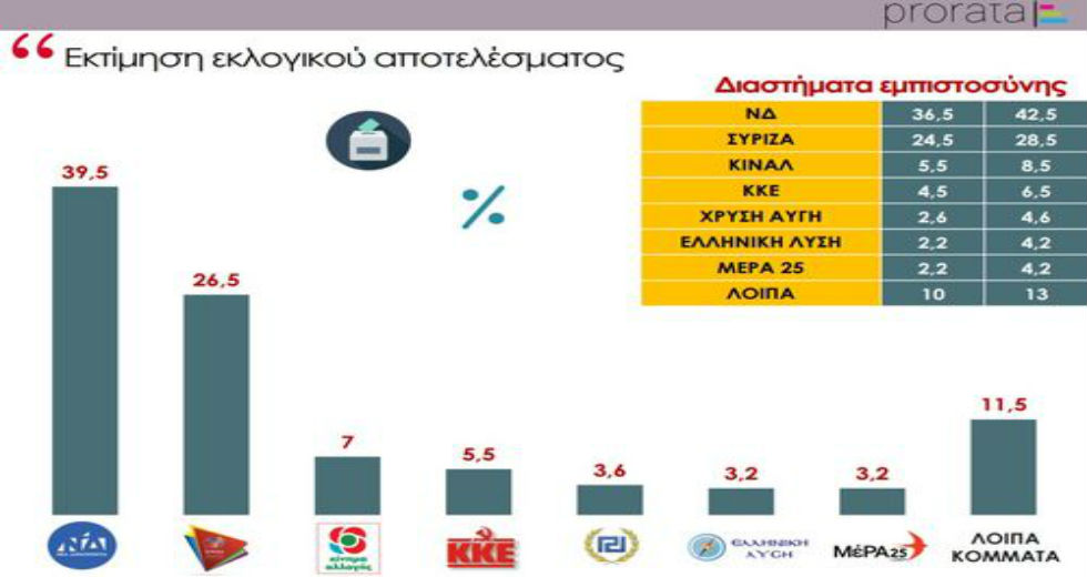 Τρεις νέες δημοσκοπήσεις λίγες ημέρες πριν από τις εκλογές