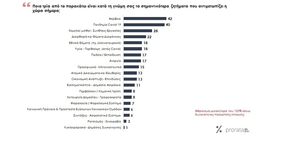 Η ακρίβεια «καταπίνει» την πανδημία και φθείρει την κυβέρνηση
