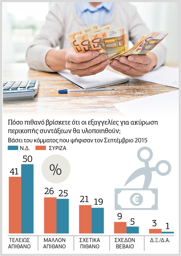 Εκλεισε στο 5,5% η ψαλίδα Ν.Δ.-ΣΥΡΙΖΑ