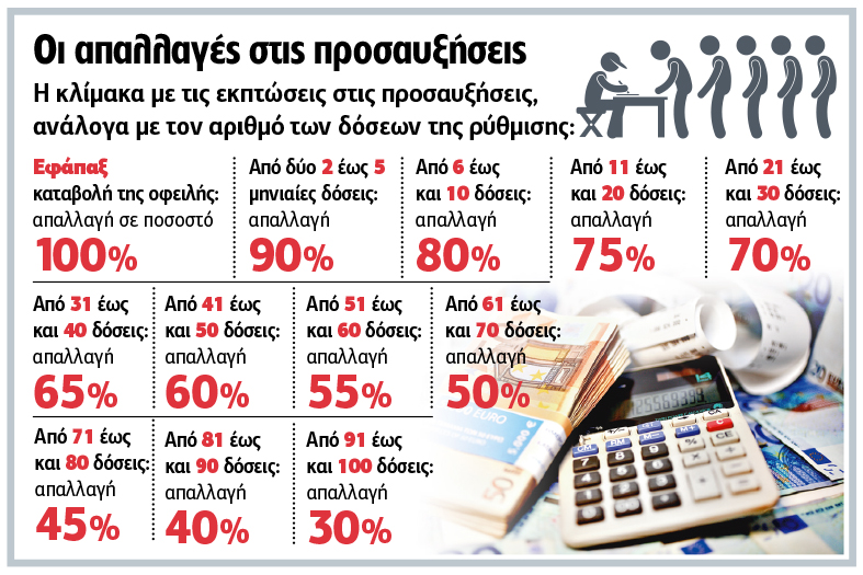 Ρύθμιση – ανάσα με κούρεμα και 100 δόσεις