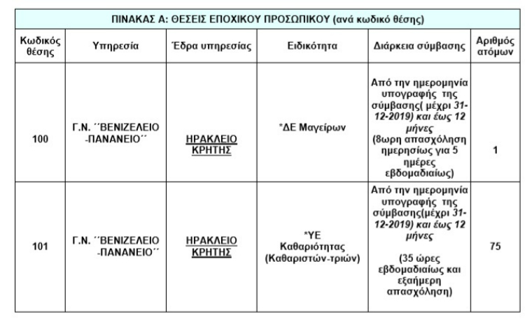 Νέες προσλήψεις για τις ανάγκες του Βενιζέλειου Νοσοκομείου