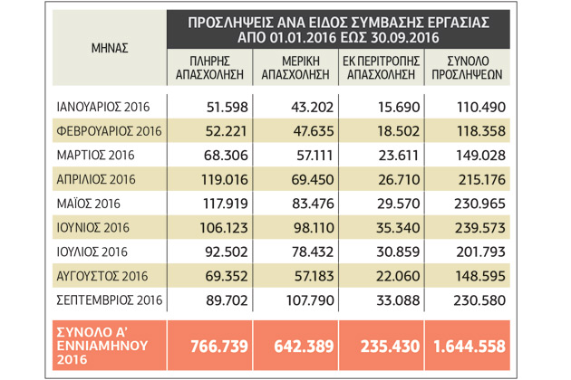 «Καλπάζει» η μερική απασχόληση