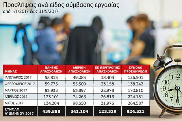 Θετική δυναμική για τη μισθωτή εργασία