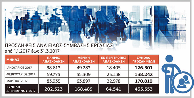 Θετικά σημάδια στην απασχόληση