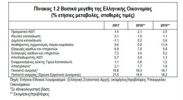 Προϋπολογισμός δύο σεναρίων για τις συντάξεις