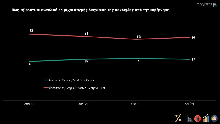 Ανασκόπηση 2021 από την Prorata: Αρνητική ψήφος στην κυβέρνηση για την πανδημία