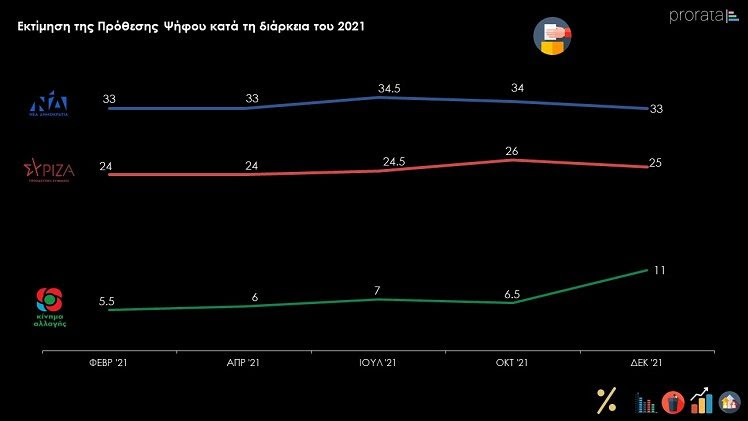Ανασκόπηση 2021 από την Prorata: Αρνητική ψήφος στην κυβέρνηση για την πανδημία