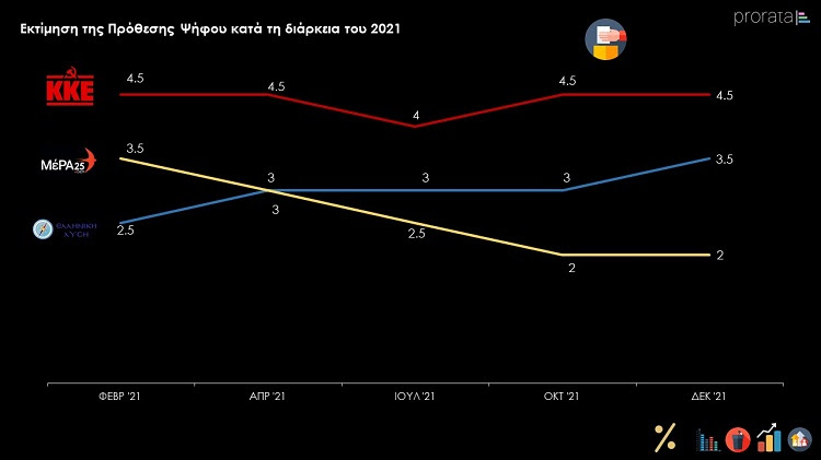Ανασκόπηση 2021 από την Prorata: Αρνητική ψήφος στην κυβέρνηση για την πανδημία