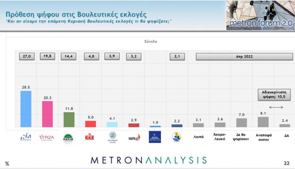 Δημοσκόπηση: Ακρίβεια και οικονομία οι μεγαλύτερες ανησυχίες