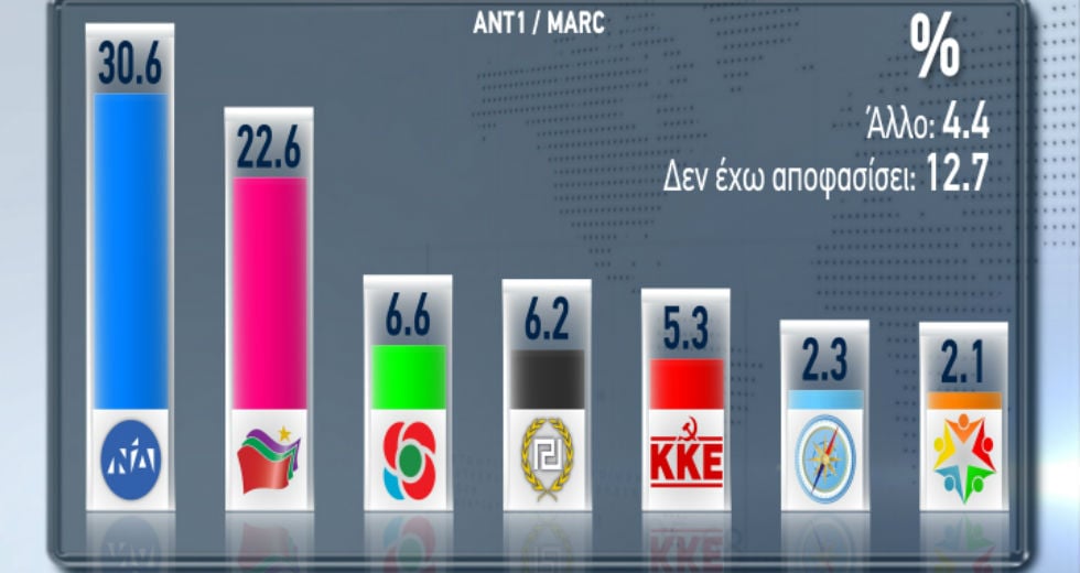 Προβάδισμα της Νέας Δημοκρατίας σε νέα δημοσκόπηση